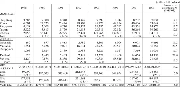 Table -　9　Electronics Production in East Asia　:1985 - 2001