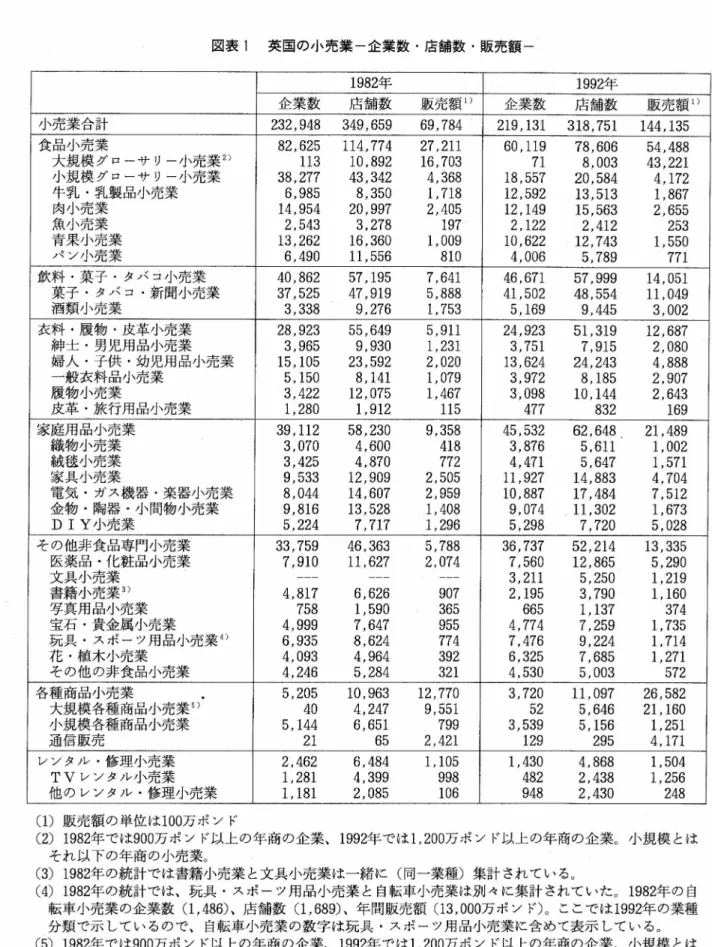 図 表1 英 国 の 小 売 業 一 企 業 数 ・ 店 舗 数 ・ 販 売 額 1982年 1992年 企 業 数 店 舗数 販売額1) 企業数 店 舗数 販売 額1) 小売業 合計 232,948349,65969,784 219,131318,751144,135 食品 小売業 大 規模 グロ ーサリ ー小 売業2) 小規 模 グp ーサリ ー小 売業 牛 乳 ・乳 製品 小売業 肉小 売業 魚小売 業 青 果 小売業 パ ン小売業 82,625114,77427,21111310,89216,703