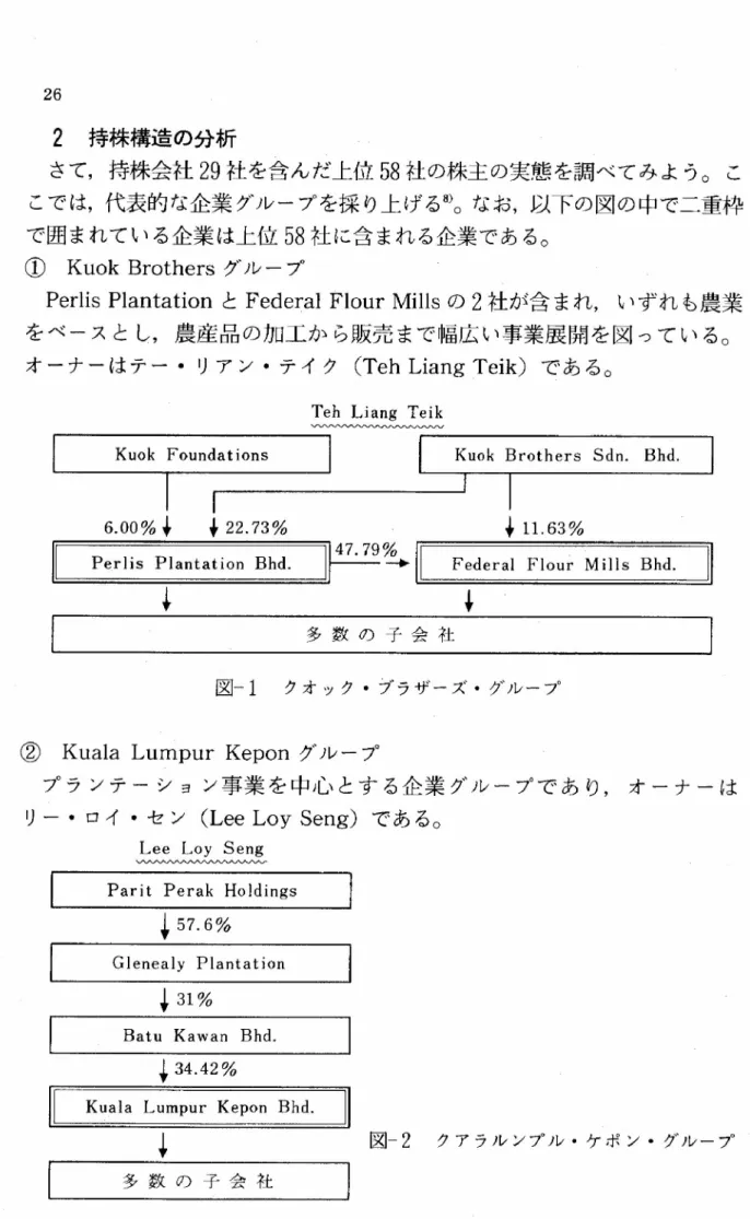 図 一2 ク ア ラ ル ンプ ル ・ ケ ポ ン ・ グ ル ープ2持株構造の分 析‥ さて，持株会社29 社を含んだ上 位58 社の株主 の実態を調 べて みよう。 ここでは，代表的 な企業 グループを採 り上げ る8）。なお，以下 の図 の中で二重枠で囲 まれている企業 は上位58 社 に含 まれる企業 であ る。①KuokBrothersク勺レープPerlisPlantationとFederalFlourMillsの2 社 が含 まれ， いずれも農業を ベースとし， 農産 品 の加工 か ら販売 ま