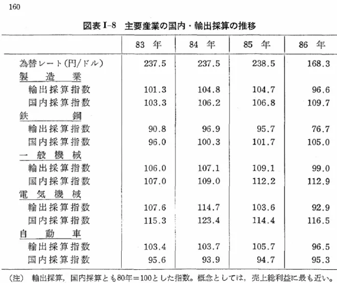 図 表18 主 要 産 業 の 国 内 ・輸 出 採 算 の 推 移 83 年 84 年 85 年 86 年 為替レート(円/ドル) 製 造 業 輸 出 採 算 指 数 国 内 採 算指 数 鉄 鋼 輸出 採 算 指 数 国内 採 算 指 数 一 般 機 械 輸出 採 算 指 数 国内 採 算 指 数 電 気 機 械 輸 出 採 算 指 数 国内 採 算 指 数 自 動 車 輸 出 採 算 指 数 国 内 採 算 指 数 237.5101.3103.3 90.896.0106.0107.0107.6115.