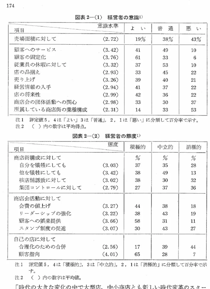 図 表2 −（l ） 経 営 者 の 意 識1 ） 意 識 水 準〜 〜〜‑〜ペー‑‑‑‑‑‑‑‑ 〃‑y‑ ‑ ='‑‑‑‑‑ ・‑￢￢‑j に ￣ ￣ ￣に'= 四= ●‑‑‑‑し目 よ   い 普  通 悪  い 売 場 面 積 に 対 し て         （2. 72） 19 ％ QQ  ％ 43％ 顧 客 へ の サ ー ビ ス         （3. 42） 顧 客 の 固 定 化           （3