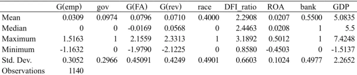 Table 2.  Descriptive statistics