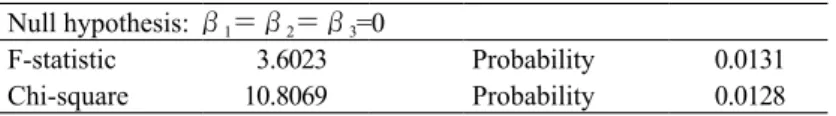 Table 3 ． Result of the Wald test Null hypothesis:  β 1 ＝β 2 ＝β 3 =0