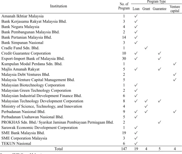 Table 1.  SME ﬁnancing programs through DFIs and government agencies in Malaysia