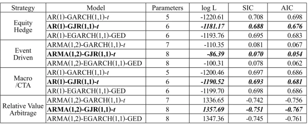 Table 2 ： Comparison of Selection Information for the ARMA-GARCH models
