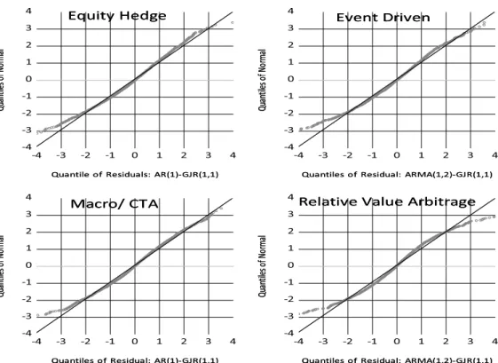 Figure 1 ： Standardized Residuals of the ARMA-GJR (1,1) Estimates  Against QQ Plot of the Normal Distribution