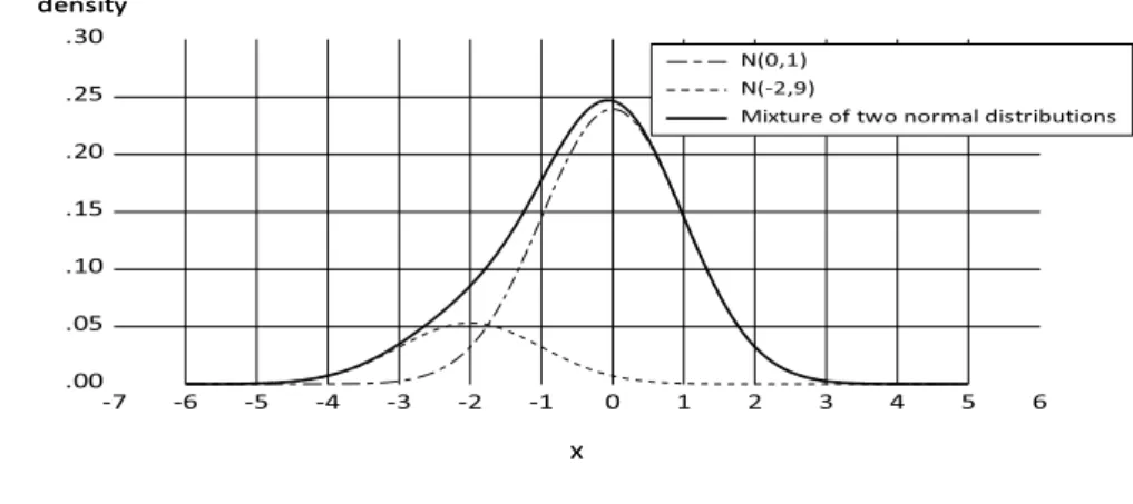 Figure 2 ： Mixture of Normal Distributions