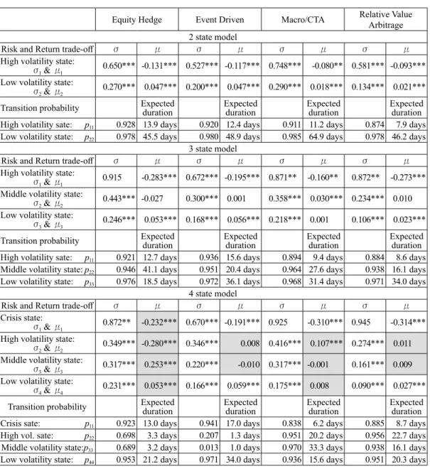 Table 4 ： Estimation Results of Regime Switching Model