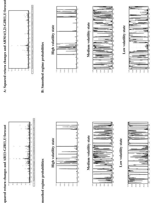 Figure 4：Equity Hedge A: Squared return changes and AR
