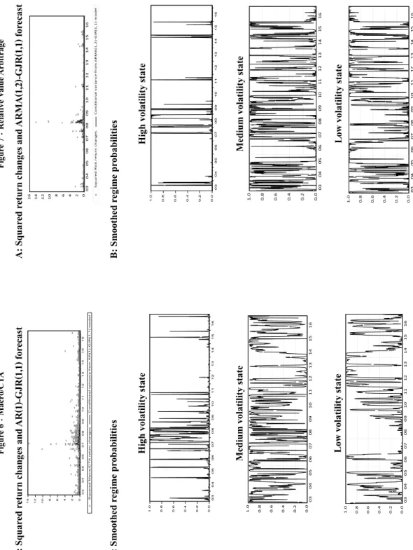 Figure 7：Relative Value Arbitrage A: Squared return changes and ARMA(1,2)-GJR(1,1) for