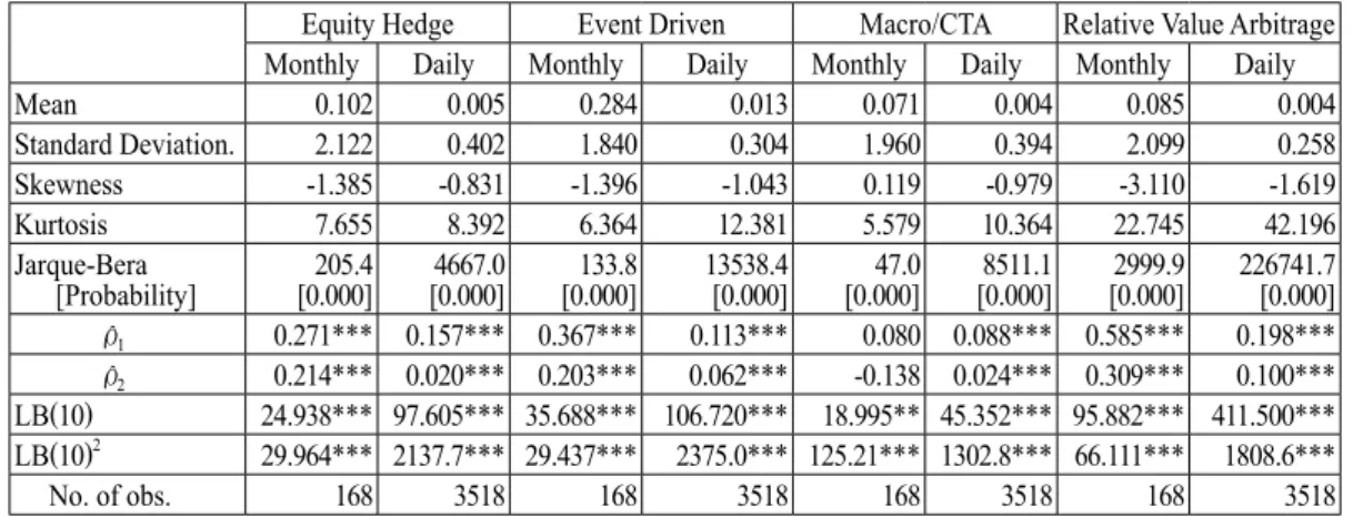 Table 1 ： Summary Statistics of Hedge Fund Index Returns