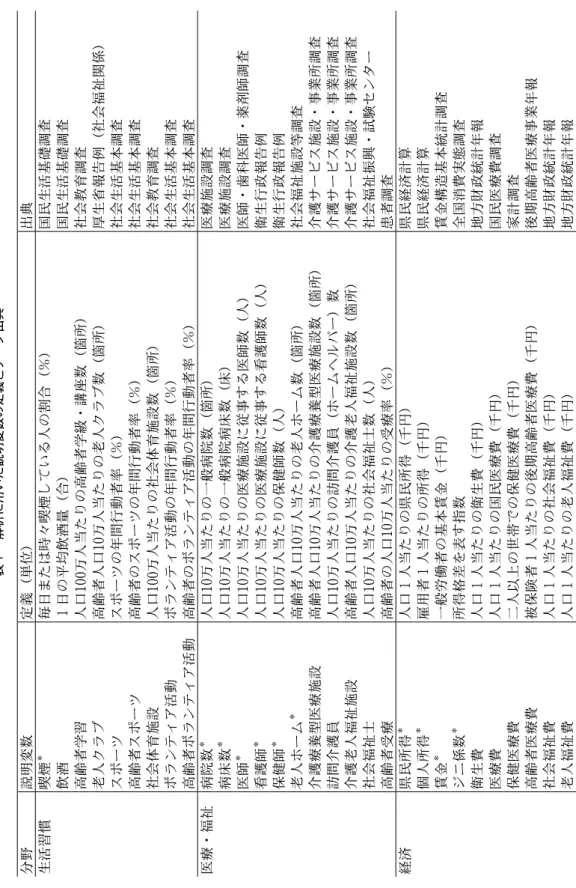 表 １ 解析に用いた説明変数の定義とデータ出典 分野説明変数定義（単位）出典 生活習慣喫煙＊毎日または時々喫煙している人の割合（％）国民生活基礎調査 飲酒 １日の平均飲酒量（合）国民生活基礎調査 高齢者学習人口 100万人当たりの高齢者学級・講座数（箇所）社会教育調査 老人クラブ高齢者人口 10万人当たりの老人クラブ数（箇所）厚生省報告例（社会福祉関係） スポーツスポーツの年間行動者率（％）社会生活基本調査 高齢者スポーツ高齢者のスポーツの年間行動者率（％）社会生活基本調査 社会体育施設人口100万人当たり
