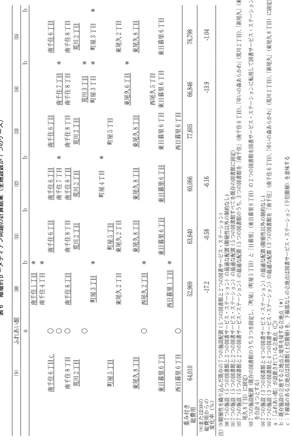 表 ６ 階層的ｐ−メディアン問題の計算結果（全施設数が７つのケース） ⑼ふれあい館⑽⑾⑿⒀⒁⒂ ａｂｂｂｂｂ 南千住１丁目＊ 南千住 ４丁目＊ 南千住６丁目ｃ○南千住６丁目南千住６丁目南千住６丁目南千住６丁目 ○南千住７丁目＊南千住７丁目＊ 南千住８丁目○南千住８丁目南千住８丁目南千住８丁目南千住８丁目南千住８丁目南千住８丁目 荒川 ２丁目荒川２丁目荒川２丁目荒川２丁目荒川２丁目 ○荒川３丁目＊ 町屋３丁目＊町屋３丁目＊町屋３丁目＊ 町屋４丁目＊ 町屋 ５丁目町屋５丁目町屋５丁目 東尾久２丁目東尾久２丁目東