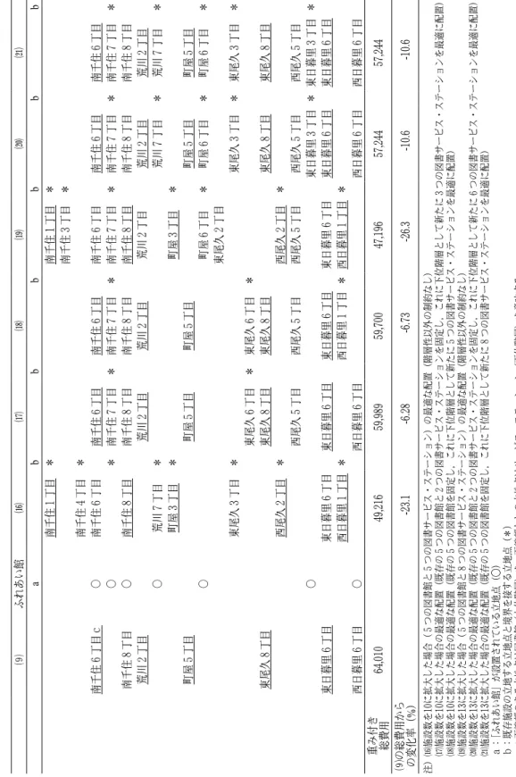 表 ７ 階層的ｐ−メディアン問題の計算結果（全施設数が10および13のケース） ⑼ふれあい館⒃⒄⒅⒆⒇ abbbbbb 南千住１丁目＊南千住１丁目＊ 南千住 ３丁目＊ 南千住４丁目＊ 南千住６丁目ｃ〇南千住６丁目南千住６丁目南千住６丁目南千住６丁目南千住６丁目南千住６丁目 〇＊南千住７丁目＊南千住７丁目＊南千住７丁目＊南千住７丁目＊南千住７丁目＊ 南千住 ８丁目〇南千住８丁目南千住８丁目南千住８丁目南千住８丁目南千住８丁目南千住８丁目 荒川２丁目荒川２丁目荒川２丁目荒川２丁目荒川２丁目荒川２丁目 〇荒川７丁