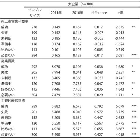 図表 13-3  社内起業と企業の成長（ 2011 年と 2016 年の差）（大企業）  サンプルサイズ2011年2016年diﬀerencet値売上高営業利益率成功2780.1490.1670.0172.575**失敗1990.1520.145-0.007-0.913未判断1230.1850.180-0.005-0.444準備中1180.1740.162-0.012-1.624始めたい1130.1010.1050.0050.719必要ない2840.1650.1820.0172.681***従業員数成功29
