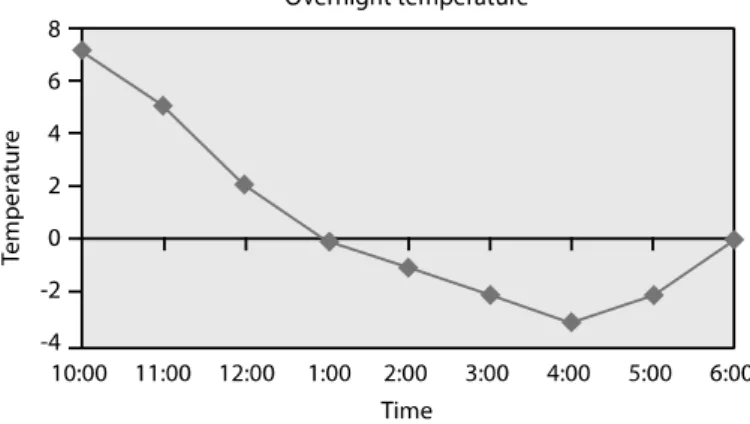 Figure 2.   Overnight temperature for a desert area – a sample graph for student activities.