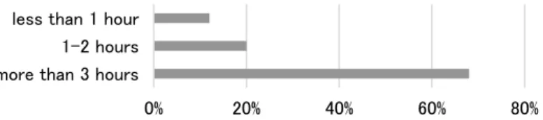 Figure 1. A student-made graph about smartphone use.