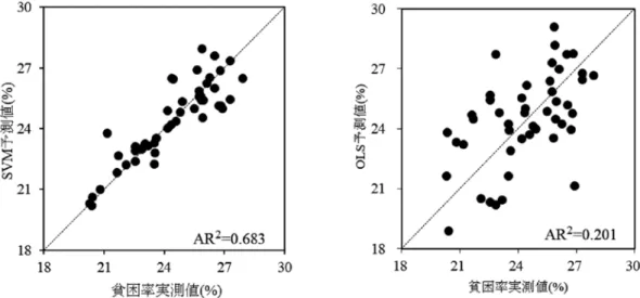 表 ４ に示した要因の感度は、感度分析において、他の変数は固定し、当該要因のみ変化させたと きの貧困率の変化から求めたことから、貧困率に対する当該要因の正味の影響度を表わしている。 したがって、最低賃金（円）と就業率（％）のように単位の異なる要因について、それらの感度の 大きさにより、貧困率への影響度の比較が可能になる。また、感度が正の要因は貧困の上昇要因で あり、負の要因は下降要因であると解釈できる。 図４ 高齢単身世帯の貧困率の実測値と SVM （左）および OLS （右）予測値との散布図図５ 全説明変