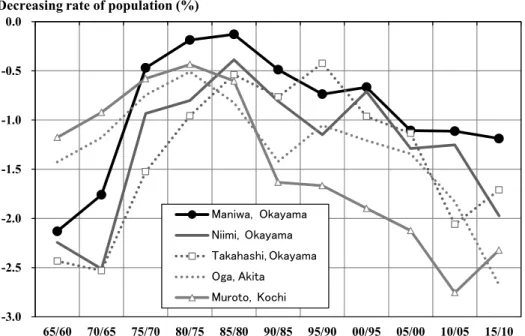 Fig. 7   Changes in average annual decreasing rates of population in ﬁve years period for Maniwa and other cities