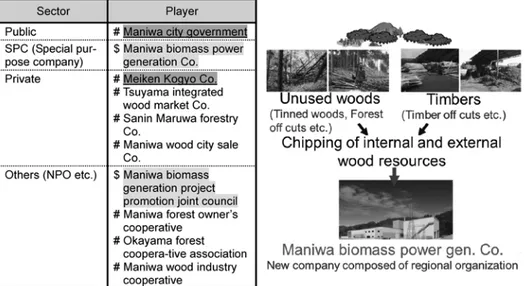 Fig. 3   PPP players ʼ  structure of biomass power generation plant project