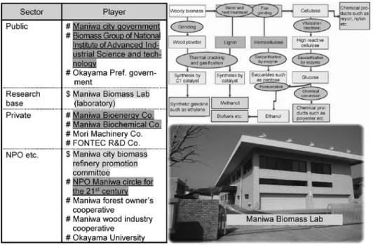 Fig. 4   PPP players ʼ  structure of biomass reﬁnery project