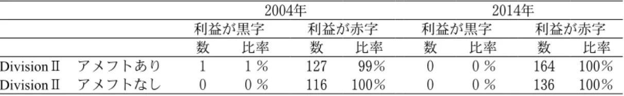 表 10   NCAA Division  Ⅱ ・収益が黒字の大学，赤字の大学の数と比率 2004 年 2014 年 利益が黒字 利益が赤字 利益が黒字 利益が赤字 数 比率 数 比率 数 比率 数 比率 Division Ⅱ アメフトあり １ １ ％ 127 99 ％ ０ ０ ％ 164 100 ％ Division Ⅱ アメフトなし ０ ０ ％ 116 100 ％ ０ ０ ％ 136 100 ％ 出典： Fulks, D