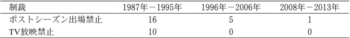 表 12   NCAA Division I-A （ FBS ）・アメリカンフットボールへの制裁数