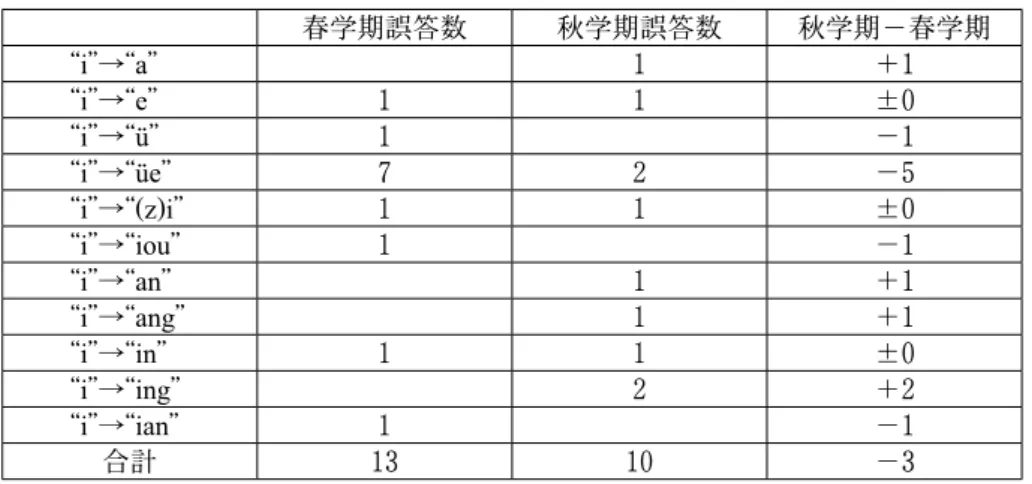 表 ７ − ３ ， ４ ， ５ は “ i ” と書くピンイン表記の誤答を示している。“ i ” と書くピンイン表記は、原則 として口を思い切り横に引いて「イ」と読むのだが、「イ」と読まない例外的な表記が ７ つある。 それは、巻舌音 “zh ”“ ch ”“ sh ”“ r” の後ろにある “i” と、舌歯音 “z ”“ c ”“ s” の後ろにある “i” である。巻舌音 の後ろの “ i ” は唇がやや丸くなった状態であいまいに「イ」と読み、舌歯音の後ろの “ i ” は口を思い表７−３．母音（単母音