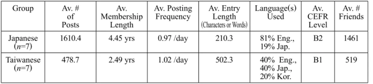 Table 2. Features of the Most Proliﬁc Japanese and Taiwanese Lang-8 Writers in This Sample