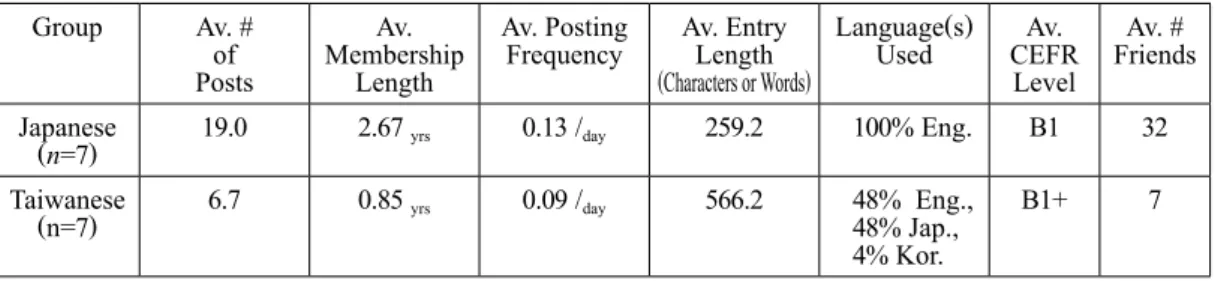 Table 3. Features of   “ Average ”  Japanese and Taiwanese Lang-8 Writers from This Sample
