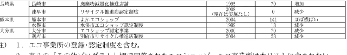表 ４ は、市区別にエコショップ制度の実施状況（名称、開始年、参加店数、店舗の増減傾向）を 示す。 153 の市区で実施されているが、制度の名称はさまざまである。エコショップの開始年度を たどると、 1990 年代前半から開始され、 1990 年代後半に最初のピークを迎えている。 2000 年代に 入ると、商店街小売店の衰退などの要因を背景として、参加店舗の減少などエコショップ制度の形 骸化に直面するようになり、新規導入件数も減少している。ところが 2010 年代に入ると、再びエコ ショップの導入は増勢を取
