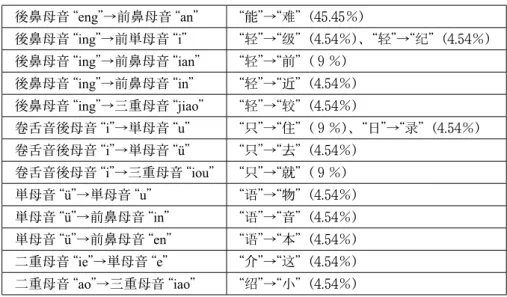表 18 ．母音聞き取り間違い 後鼻母音 “ eng ”→前鼻母音 “ an ” “能”→“难”（ 45 . 45 ％） 後鼻母音 “ ing ”→前単母音 “ i ” “ 轻”→“级”（ 4 