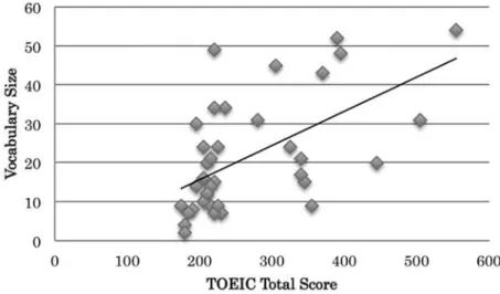 Figure 1. Scatter plot of TOEIC total score and vocabulary size.