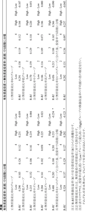 表 ２ つづき ☨࿖ 㘃ಽ䈮㓏Ბ䋵䈪䋩ᦼ೨䋨₸⾗ᛩ↥⾗ᒻή䋫⾗ᛩ↥⾗ᒻ᦭㘃ಽ䈮㓏Ბ䋵䈪䋩ᦼ೨䋨₸⾗ᛩ↥⾗ᒻ ᦭ 䊒䊷䊦䉫䈱㪇₸Ყ↥⾗ᒻή䋩䋱䊒䊷䊦䉫䈱㪇₸Ყ↥⾗ᒻή䋩䋱 woL - hgiHhgiH432woLwoL - hgiHhgiH432woL R-Rf0.2900.1030.1260.1120.231-0.059R-Rf0.2910.1300.1190.1120.184-0.107 䊒䊷䊦䉫ૐ₸Ყ↥⾗ᒻή䋩䋲䊒䊷䊦䉫ૐ₸Ყ↥⾗ᒻή䋩䋲 woL - hgiHhgiH432woLwoL - hgiHhg