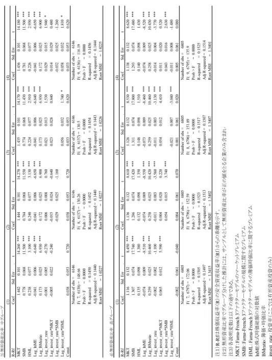 表 ３ 米国の結果のつづき ☨࿖ 䋳䋩ήᒻ⾗↥Ყ₸䇭ਛ䉫䊦䊷䊒 )4()3()2()1( t      .rrE .dtS.feoCt      .rrE .dtS.feoCt      .rrE .dtS.feoCt      .rrE .dtS.feoCfR- R ***081.41101.0634.1***071.41101.0534.1***072.41101.0444.1***062.41101.0244.1TKM ***005.11860.0187.0***034.11860.0477.0***
