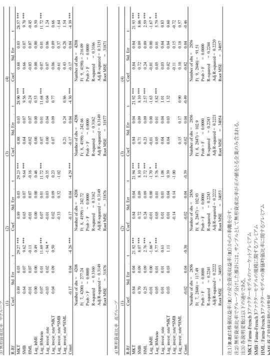 表 ４ 日本の結果のつづき ᣣᧄ 䋳䋩ήᒻ⾗↥Ყ₸䇭ਛ䉫䊦䊷䊒 )4()3()2()1( R-RfCoef.Std. Err.      tCoef.Std. Err.      tCoef.Std