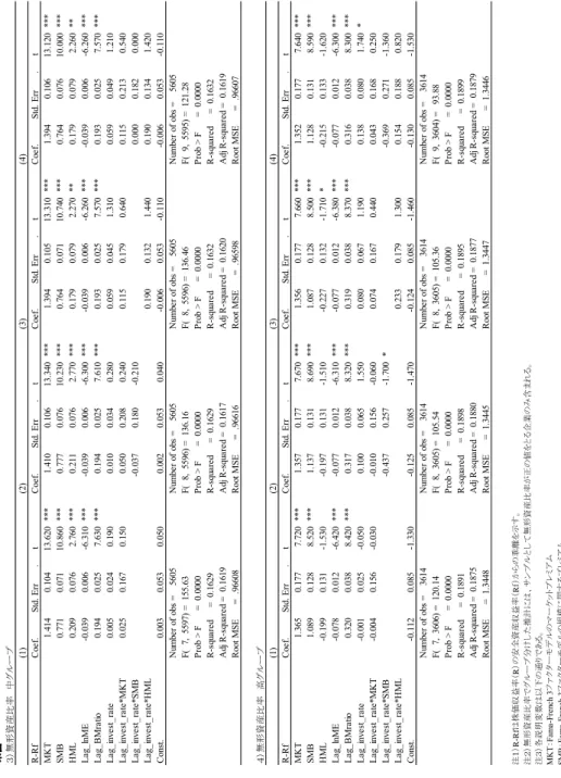 表 ４ 米国の結果のつづき ☨࿖ 䋳䋩ήᒻ⾗↥Ყ₸䇭ਛ䉫䊦䊷䊒 )4()3()2()1( R-RfCoef.Std. Err.      tCoef.Std. Err.      tCoef.Std