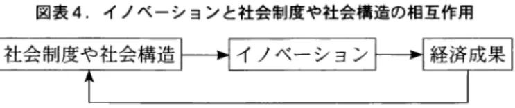図 表 4 ． イ ノ ベ ー シ ョ ン と 社 会 制 度 や 社 会 構 造 の 相 互 作 用 社 会 制 度 や 社 会 構 造＝ イ ノ ベ ー シ ョ ン 経 済 成 果 本 論 文 で 見 て き た よ う に 、 シ リ コ ン バ レ ー の イ ノ ベ ー シ ョ ン は 、 第 一 次 世 界 大 戦 か ら 第 二 次 世 界 大 戦 後 の 冷 戦 時 代 ま で 、 ミ リ タ リ ー ・ サ イ エ ン ス そ の も の と 呼 ん で も よ い ほ ど 、 軍 事 研