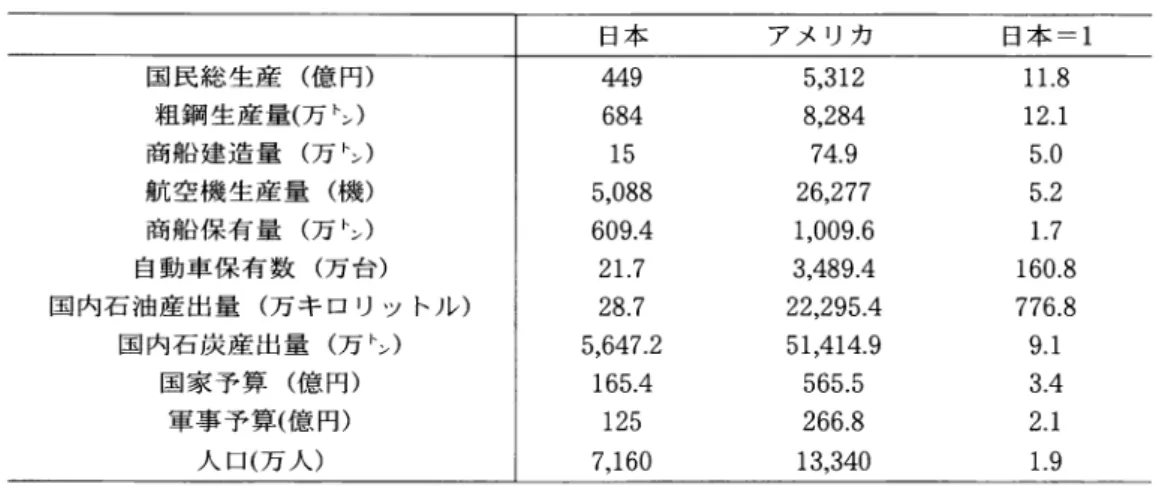 表 1 開 戦 時 に お け る 日 米 間 の 国 力 比 較 日 本 449 684 15 5,088 609.4 21．7 28.7 5 , 6 4 7 . 2 165.4 125 7,160 ア メ リ カ 5,3128,28474．9 26,2771,009