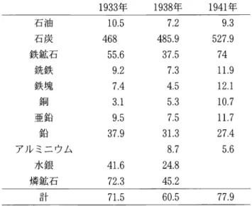 表 4 日 米 の 主 要 物 資 生 産 高 の 比 率 （ 日 本 の 生 産 に 対 す る 倍 率 ） 石 油 石炭 鉄 鉱 石 銑 鉄 鉄 塊 銅 亜 鉛 鉛 ア ル ミ ニ ウ ム 水銀 燐 鉱 石 計 1933年1938年1941年10.546855．69．27．43.19．537．941.672.371.57.2485.937．57．34．55．37．531.38．724．845．260.59.3527.974 11．912.110.711.727．45．677.9 出典：有沢広巳監修、『昭