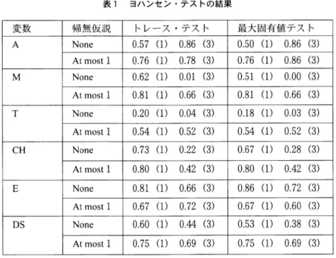 表 1 ヨ ハ ン セ ン ・ テ ス ト の 結 果 変 数 帰 無 仮 説 ト レ ー ス ・ テ ス ト 最大固有値テスト A None 0.57(1)0.86(3) 0.50(1)0.86(3) Atmostl 0.76(1)0.78(3) 0.76(1)0,86(3) M None 0.62(1)0.01(3) 0.51(1)0.00(3) Atmostl 0.81(1)0．66(3) 0.81(1)0.66(3) T None 0.20(1)0.04(3) 0.18(1)003(3) Atmos