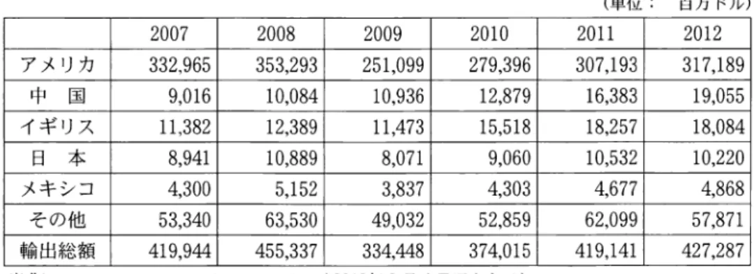 表 2 2 ∞ 7 年から 2 0 1 2 年までの上位 5 ヶ国の輸出額(商品貿易、通関ベース) (単位: 百万ドル) 2 0 0 7  2 0 0 8  2 0 0 9  2 0 1 0  2 0 1 1  2 0 1 2  アメリカ 3 3 2 ， 9 6 5  3 5 3 ， 2 9 3  2 5 1 ， 0 9 9  2 7 9 ， 3 9 6  3 0 7 ， 1 9 3  3 1 7 ， 1 8 9  中 国 9 ， 0 1 6  1 0 ， 0 8 4  1 0 ， 9 3 6  1 2 ，