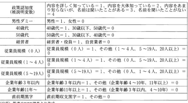 表 2 各施策の認知度(被説明変数)と説明変数 政 被策認知度 内容を詳しく知っている二 l 、内容を大体知っているこ 2 、内容をあま ( 説明変数) り知らないが、名前は聞いたことがある =3 、名前を聞いたことがない =4  男性ダミー 男 性 = 1 、女性 =0 4 0 歳代 4 0 歳 代 = 1 、 3 0 歳以下、 5 0 歳代二 O 5 0 歳代 5 0 歳 代 = 1 、 3 0 歳以下、 4 0 歳代 =0 経営者 経営者・役員= 1 、自営業者 =0 従業員規模 (0 人) 従業員規