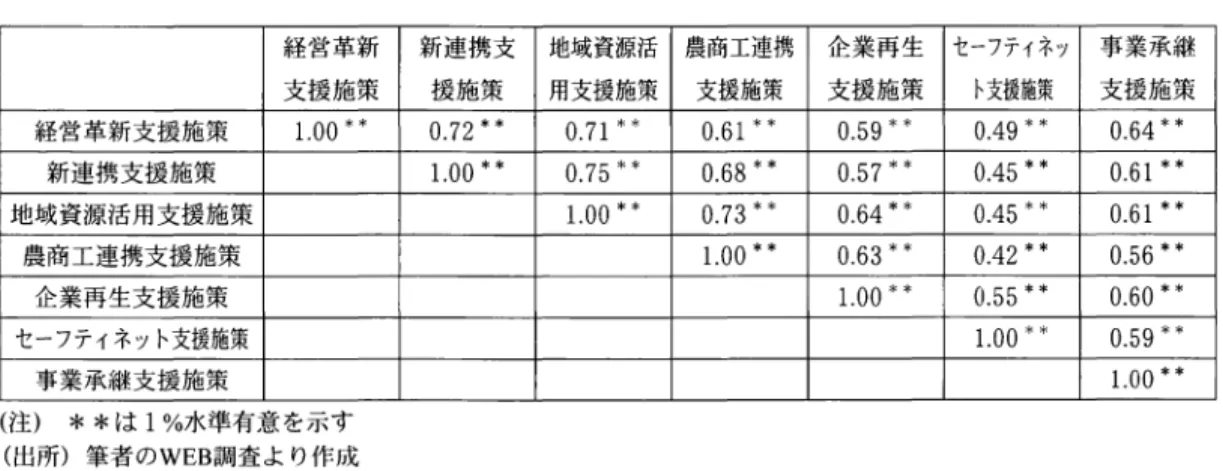表 4 政策相互の認知度の相関係数(スピアマン順位相関係数) 経営革新 支援施策 経営革新支援施策 1 . 0 0 キ * 新連携支援施策 地域資源活用支援施策 農商工連携支援施策 企業再生支援施策 セーフティネット支援施策 事業承継支援施策 (注) *本は 1% 水準有意を示す (出所)筆者の WEB 調査より作成 新連携支援施策0.72ホ *1.00 * キ 地域資源活 農商工連携 企業再生用支援施策支援施策支援施策0.71 * * 0.61ホ 本0.59  *  * 0.75ネ *0.68木 市0.5