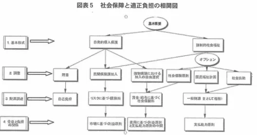図 表5  社 会 保 障 と 適 正 負 担の 相 関 図