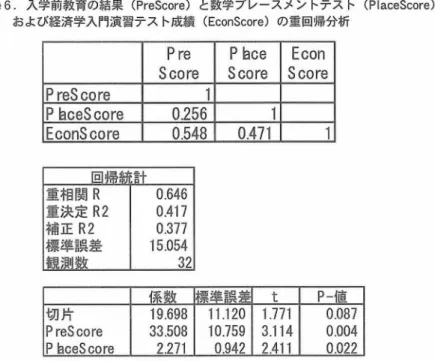 Table 6 。 入 学 前 教 育 の結 果 （PreScore ） と 数 学プ レ ー ス メ ン ト テ ス ト （PlaceScore ） お よ び 経 済 学 入 門 演 習 テ ス ト 成 績 （EconScore ） の 重 回 帰 分 析