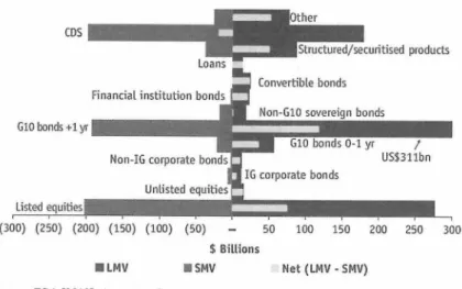 Figure 5 : Hedge Fund Gross Exposures (March 2012) CDS curitised products Loans （300）（250)   (200）(150）（100)     （50） 50 1(M 150 200 250 300S Billions ■LMV Source:FSA  [2012],  August,  p.8 ■SMV Net  (LMV  ‑ SMV) Table l : Hedge Fund Gross Exposure to Rela