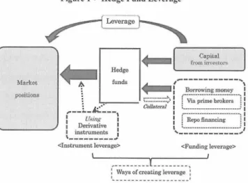 Figure l : Hedge Fund Leverage Hedge funds ← 「 /'   東＝ ＝ S ゝ Source: Author's compilation.：   びsinq:l Derivativel instrumentsくInstrument leverage>｜r' ￣ ゛‑" … … …‑‑ …‑ 、にEepo  financing  ｜‑‑ミ=‑=====w‑‑〃I    ｀一一‑‑ 一一‑・ゝミ ニミ ＝ ＝ ＝ ＝ ＝ミ ∽ ム<Fimding l