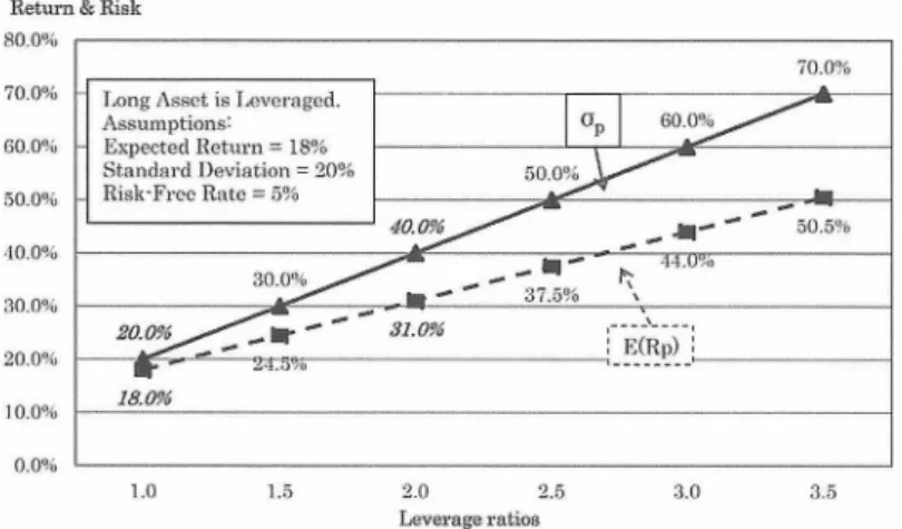 Figure 3 : Impact of Leverage on Portfolio Risk and Return Eetum  &amp; Risk 80.0% 70.0 ％ ％  ％  ％  ％  ‰00 0 0 00 0 0 0 06 5 4 ３ 2 10.0% 0.0% 70、Q ％r^ong Asset is Lovor;igc;d.Assumptions:Expected Return = 18%Standard Deviation ＝2O％Risk‑FrooRate ＝O％Opw.iyn,^