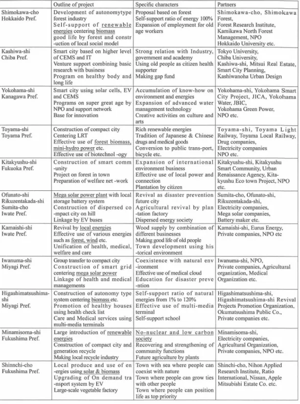 Table 4 Outline and Special Characters of Environmental‑friendly Future Town Projects Outline of project Specific characters Partners